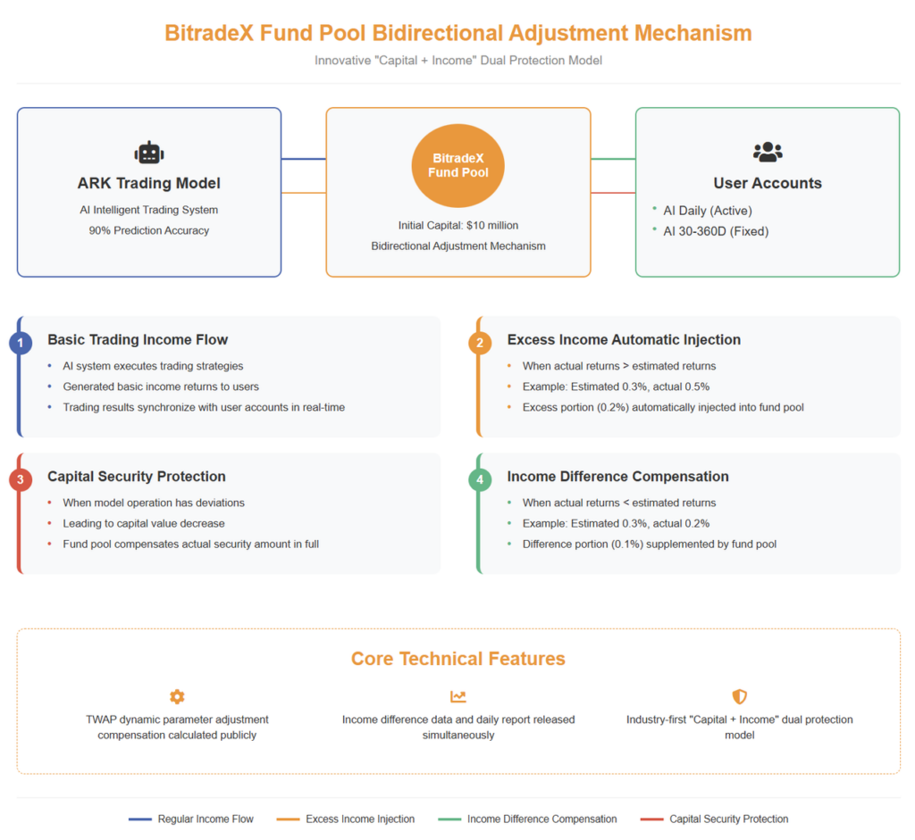 BitradeX Innovative Teasury Pooling Mechanism