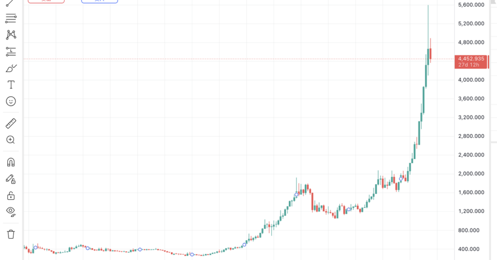 gold candlestick chart