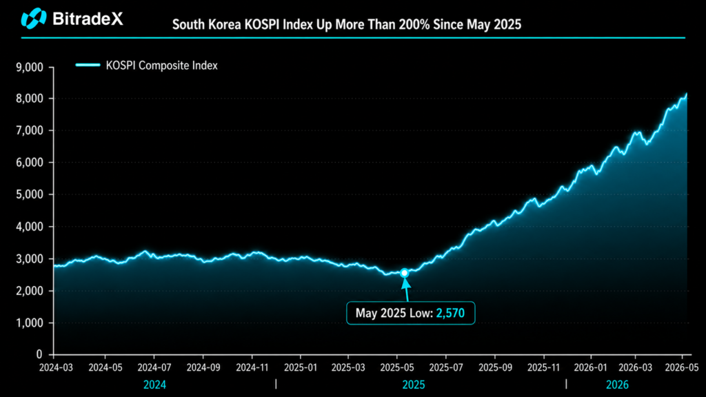 south korea kospi index up